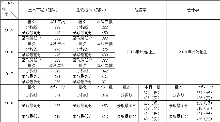 伟德源自英国始于19462015-2018年录取分数线.png